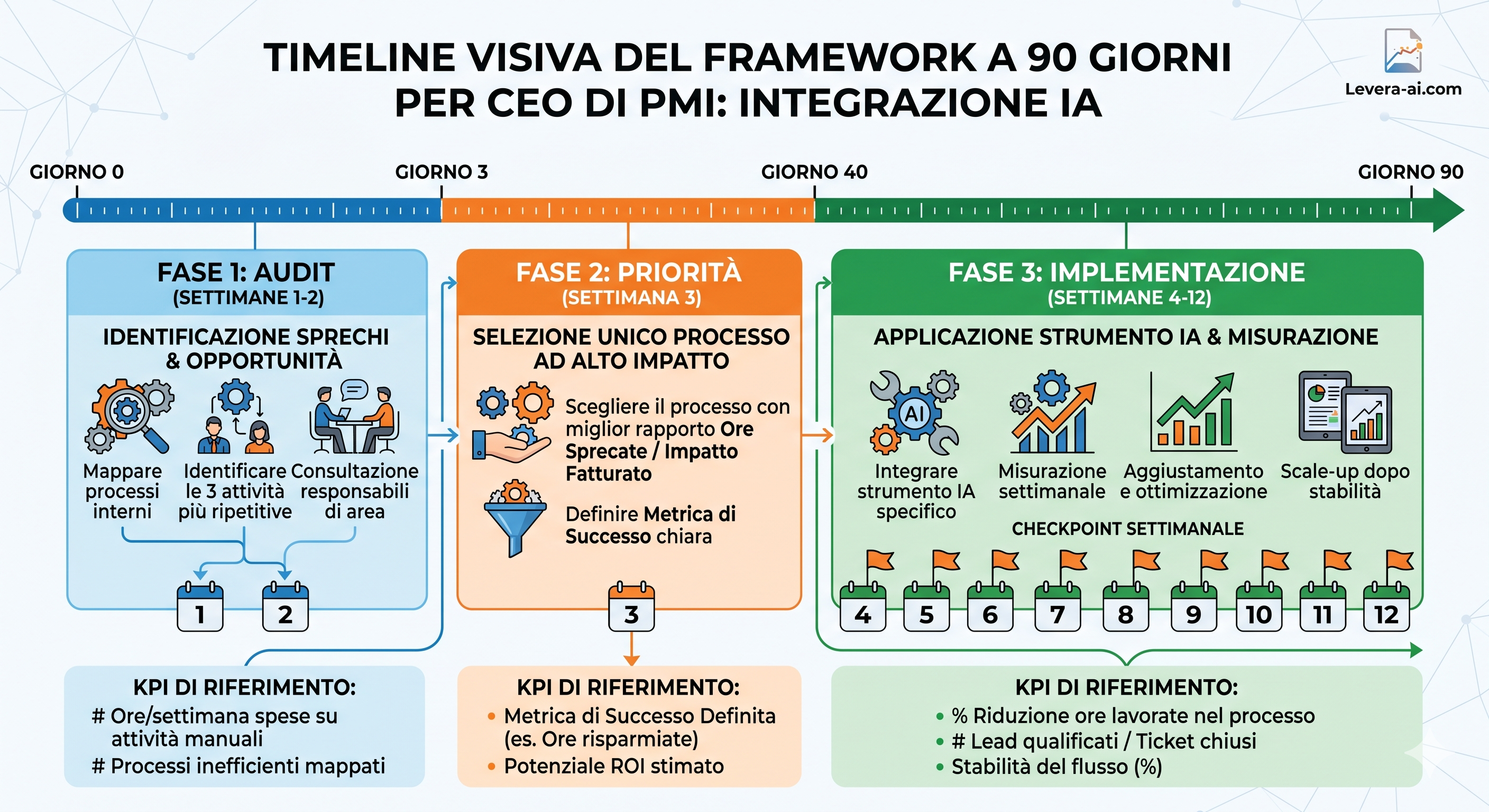Framework operativo Levera AI