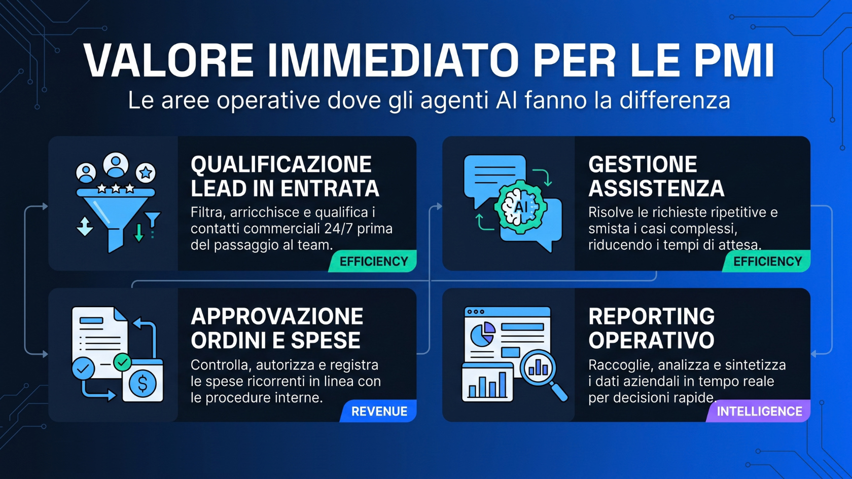 Aree operative dove gli agenti AI portano valore immediato in una PMI: Qualificazione dei lead in entrat, Gestione delle richieste di assistenza, Approvazione di ordini e spese ricorrenti, Reporting operativo.