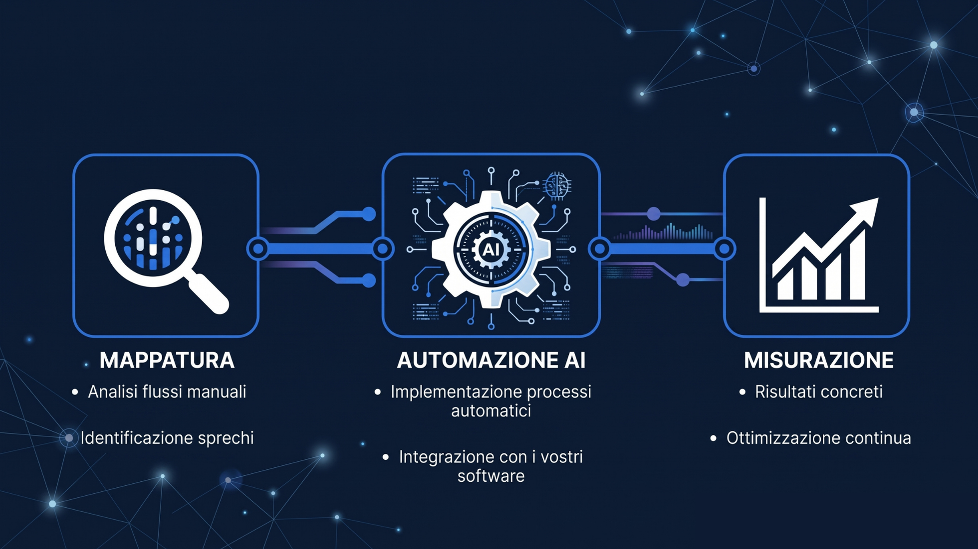 Timeline orizzontale flat a tre fasi con icone: lente di ingrandimento (mappatura), ingranaggio AI (automazione), grafico crescita (misurazione)