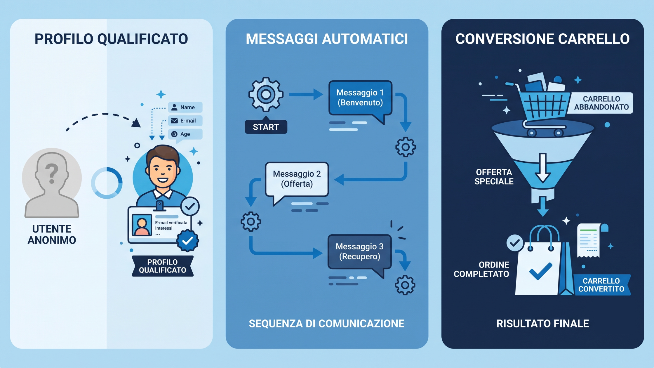 Sequenza utente anonimo che diventa profilo qualificato, flusso di messaggi automatici e un carrello che si converte.