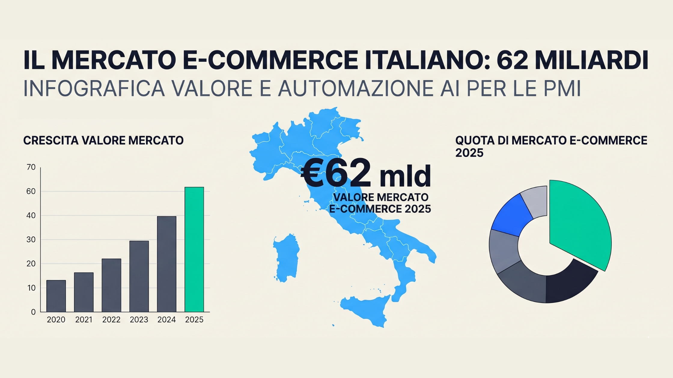 Infografica Levera Ai Mercato ecommerce italiano